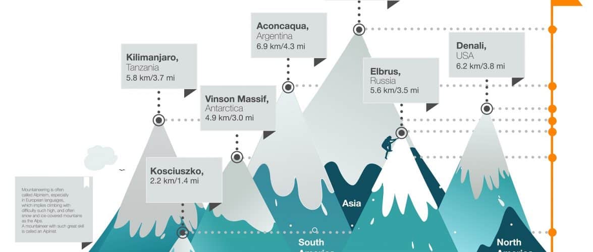The Seven Summits – Highest Mountain on Each Continent