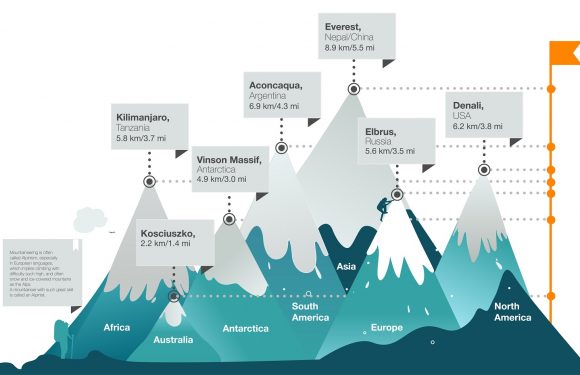 The Seven Summits – Highest Mountain on Each Continent