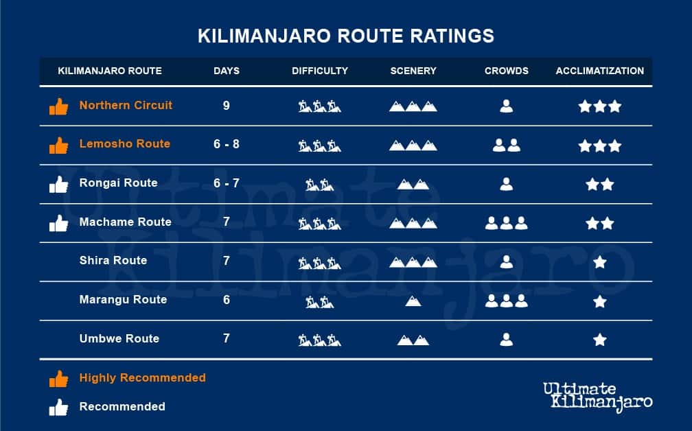 meget Bliv overrasket stå på række What is the Best Route to Climb Kilimanjaro? | Ultimate Kilimanjaro