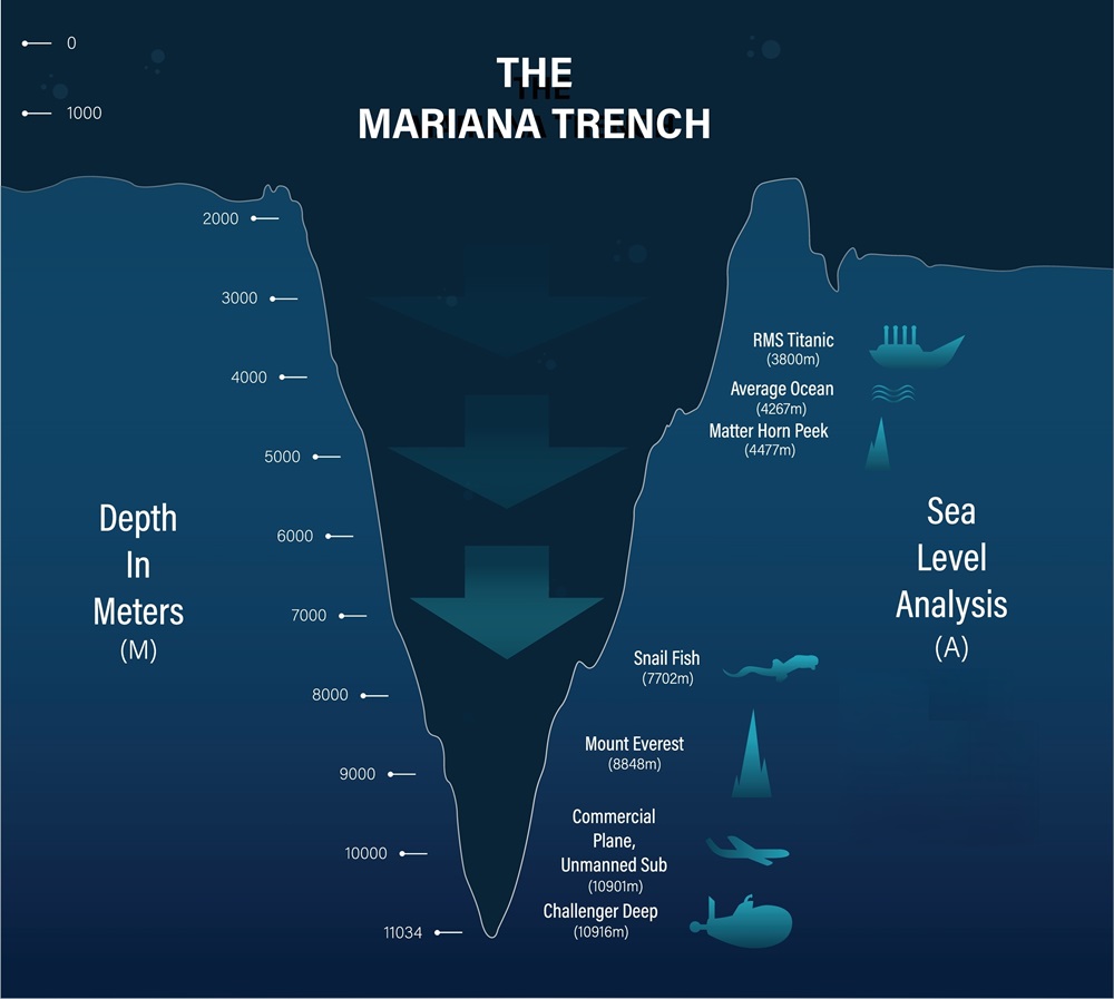 Mariana Trench Location Oceans Man The Trenches The Case For